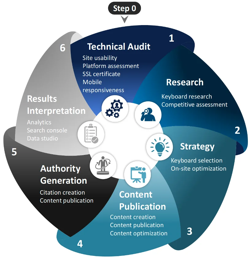 Metodologia Adaptive SEO